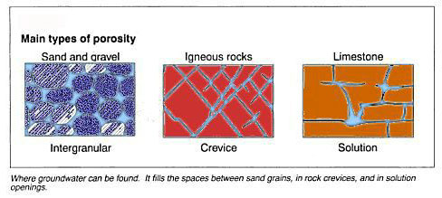 Main types of porosity