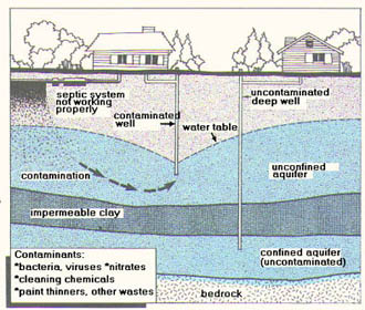 Ground Water Pollution diagram of injection wells 