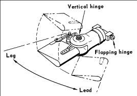 Drawing shows root attachment of rotor blade to an articulated hub. The flapping hinge permits each blade to rise and fall as it turns, and the vertically mounted drag hinge allows lead-lag motion